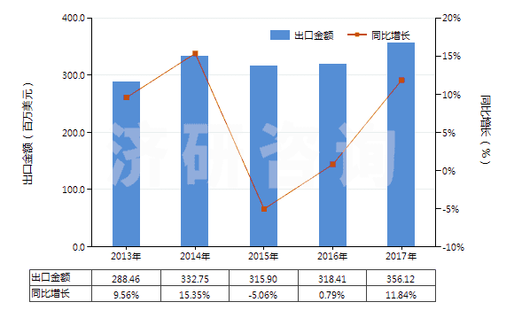 2013-2017年中國(guó)摩托車用新的充氣橡膠輪胎(HS40114000)出口總額及增速統(tǒng)計(jì) 2013-2017年中國(guó)摩托車用新的充氣橡膠輪胎(HS40114000)出口總額及增速統(tǒng)計(jì)